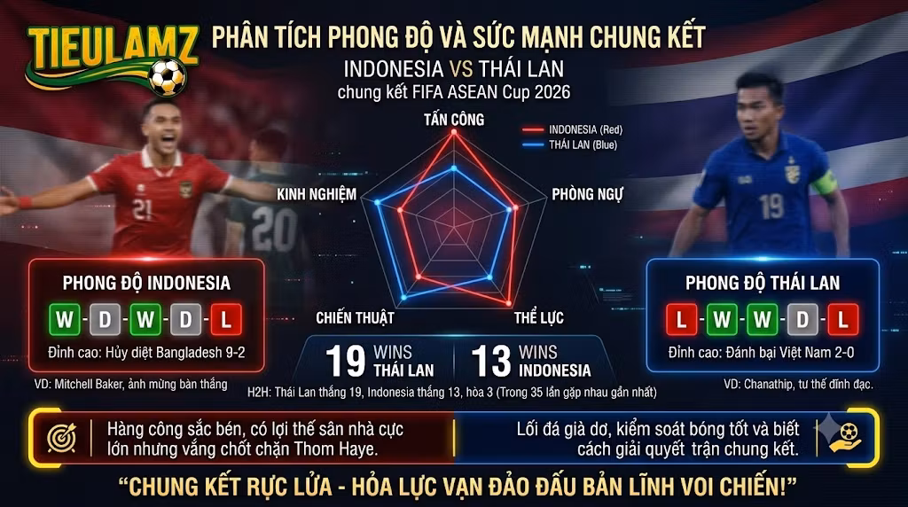 Biểu đồ phân tích phong độ, thống kê sức mạnh và lịch sử đối đầu trận chung kết Indonesia vs Thái Lan.