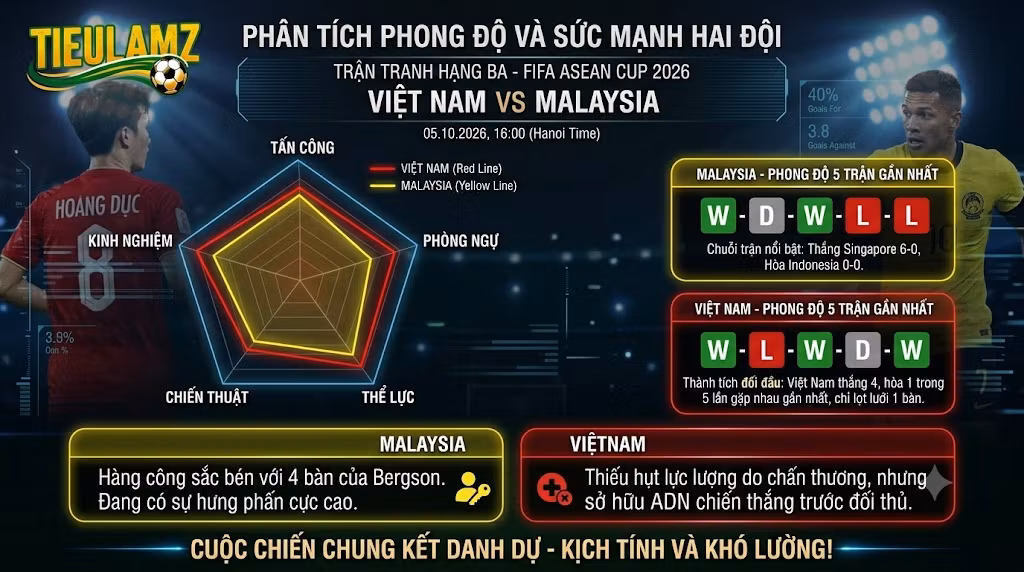 Biểu đồ phân tích phong độ, thống kê sức mạnh và lịch sử đối đầu giữa đội tuyển Malaysia và Việt Nam.