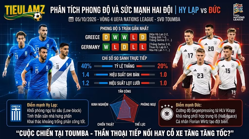 Infographic so sánh phong độ 5 trận gần nhất, tỷ lệ thắng và phân tích sức mạnh đội hình giữa Hy Lạp vs Đức.